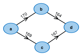Simple Graph with 4 nodes.
