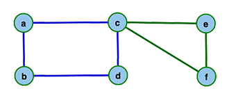 Zweiter Kreis (grün) und komplette Eulertour (a - c - e - f - c - d - b - a)