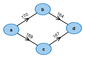 Einfacher Graph mit 4 Knoten.