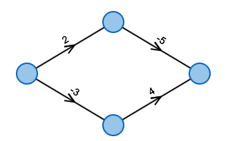 Simple graph with 4 nodes.