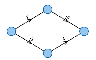 Einfacher Graph mit 4 Knoten.