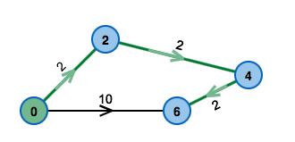 Graph mit eingezeichneten Abstandswerten