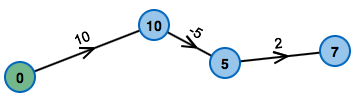 Shortest Paths in Graphs: The Bellman-Ford Algorithm