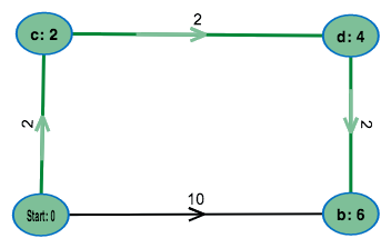 Graph mit eingezeichneten Abstandswerten