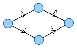 Einfacher Graph mit 4 Knoten.